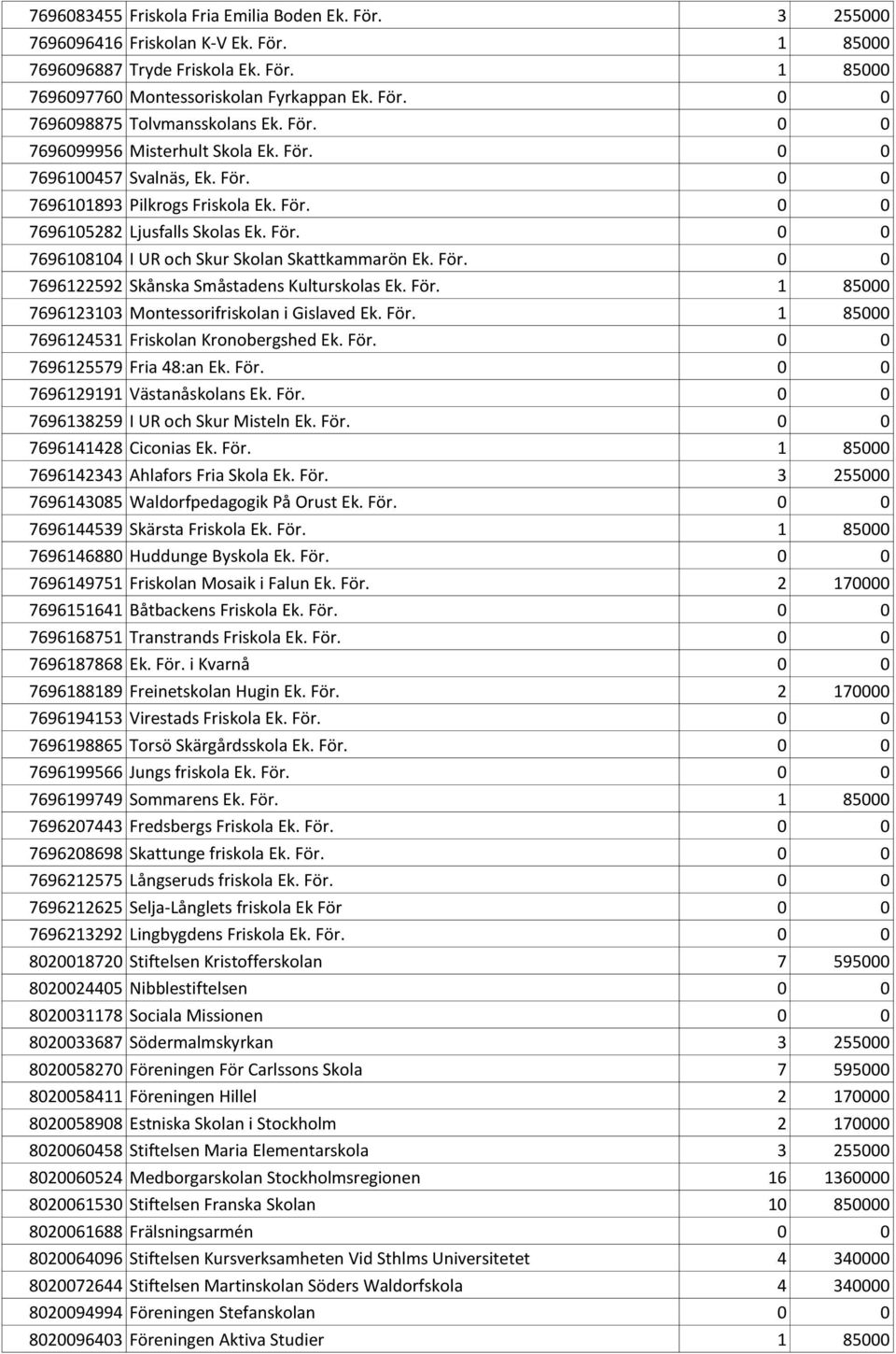 För. 0 0 7696122592 Skånska Småstadens Kulturskolas Ek. För. 1 85000 7696123103 Montessorifriskolan i Gislaved Ek. För. 1 85000 7696124531 Friskolan Kronobergshed Ek. För. 0 0 7696125579 Fria 48:an Ek.