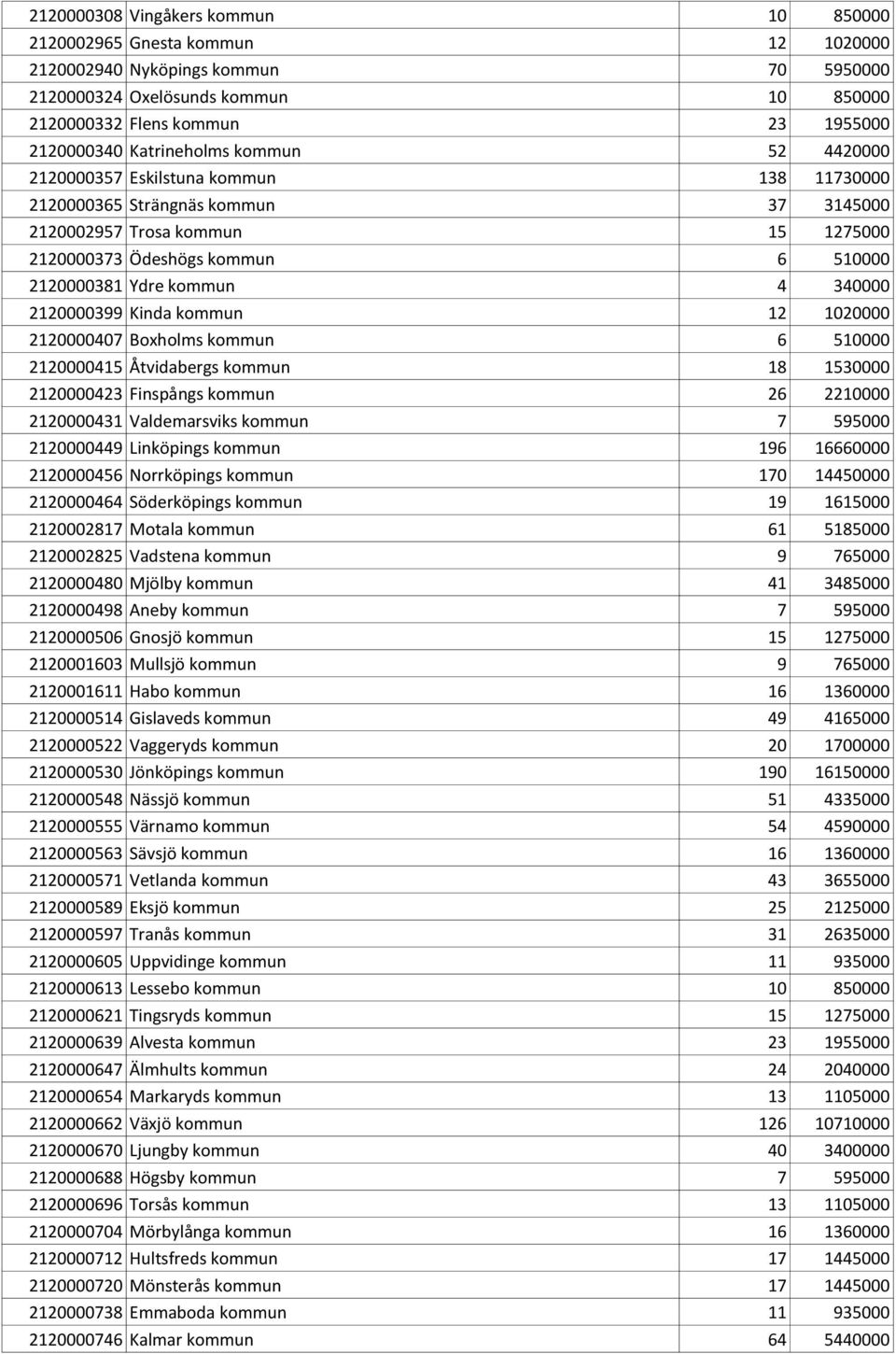 kommun 4 340000 2120000399 Kinda kommun 12 1020000 2120000407 Boxholms kommun 6 510000 2120000415 Åtvidabergs kommun 18 1530000 2120000423 Finspångs kommun 26 2210000 2120000431 Valdemarsviks kommun