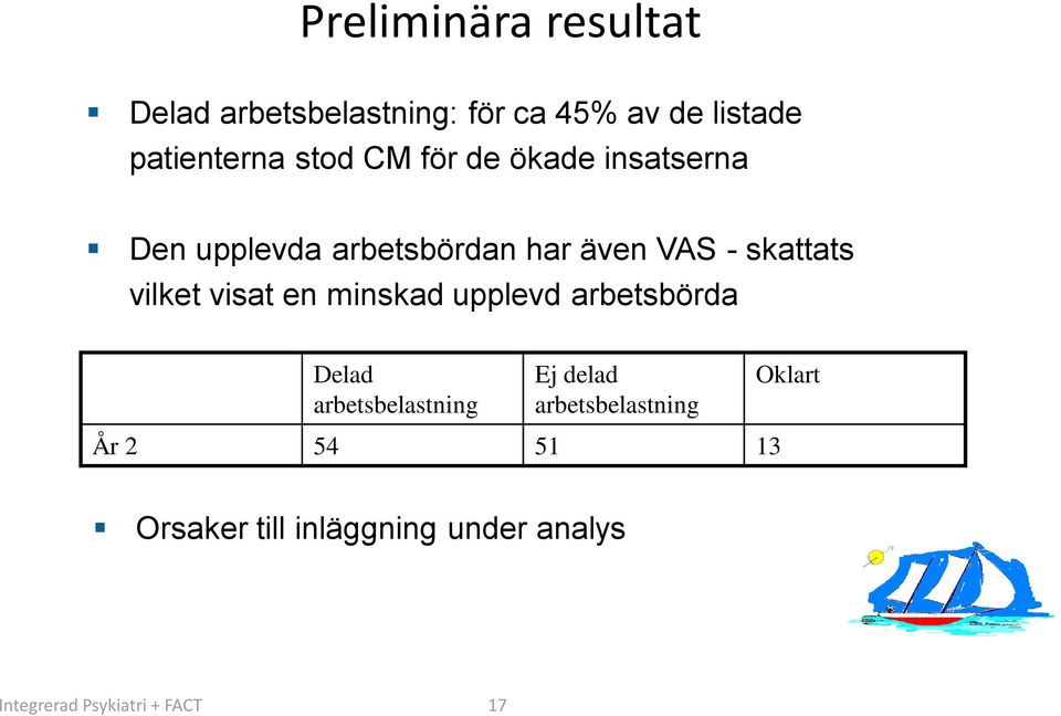 visat en minskad upplevd arbetsbörda Delad arbetsbelastning Ej delad arbetsbelastning