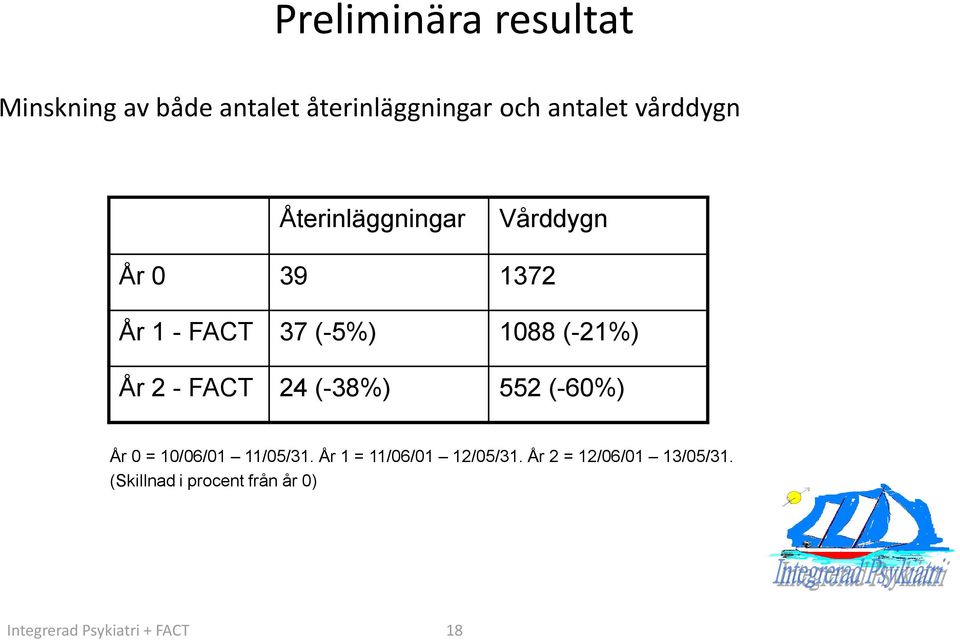 År 2 - FACT 24 (-38%) 552 (-60%) År 0 = 10/06/01 11/05/31.