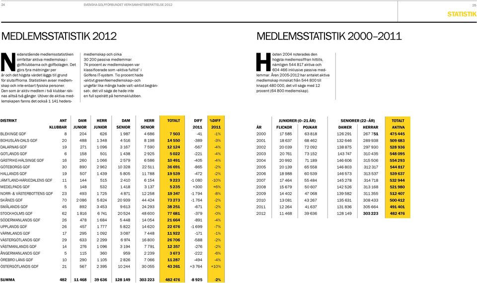 Den som är aktiv medlem i två klubbar räknas alltså två gånger. Utöver de aktiva medlemskapen fanns det också 1 141 hedersmedlemskap och cirka 30 200 passiva medlemmar.