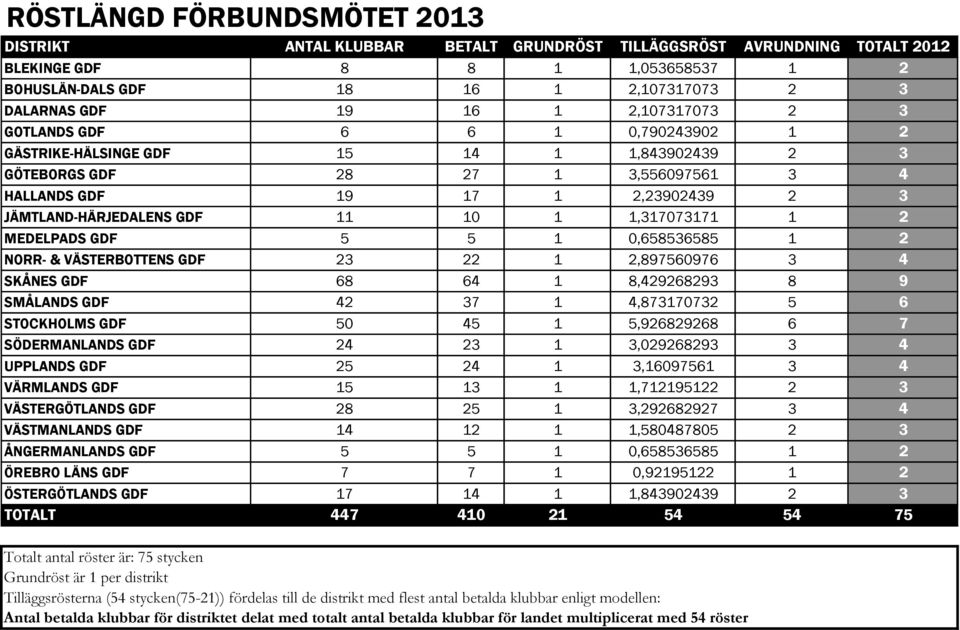 GDF 11 10 1 1,317073171 1 2 MEDELPADS GDF 5 5 1 0,658536585 1 2 NORR- & VÄSTERBOTTENS GDF 23 22 1 2,897560976 3 4 SKÅNES GDF 68 64 1 8,429268293 8 9 SMÅLANDS GDF 42 37 1 4,873170732 5 6 STOCKHOLMS