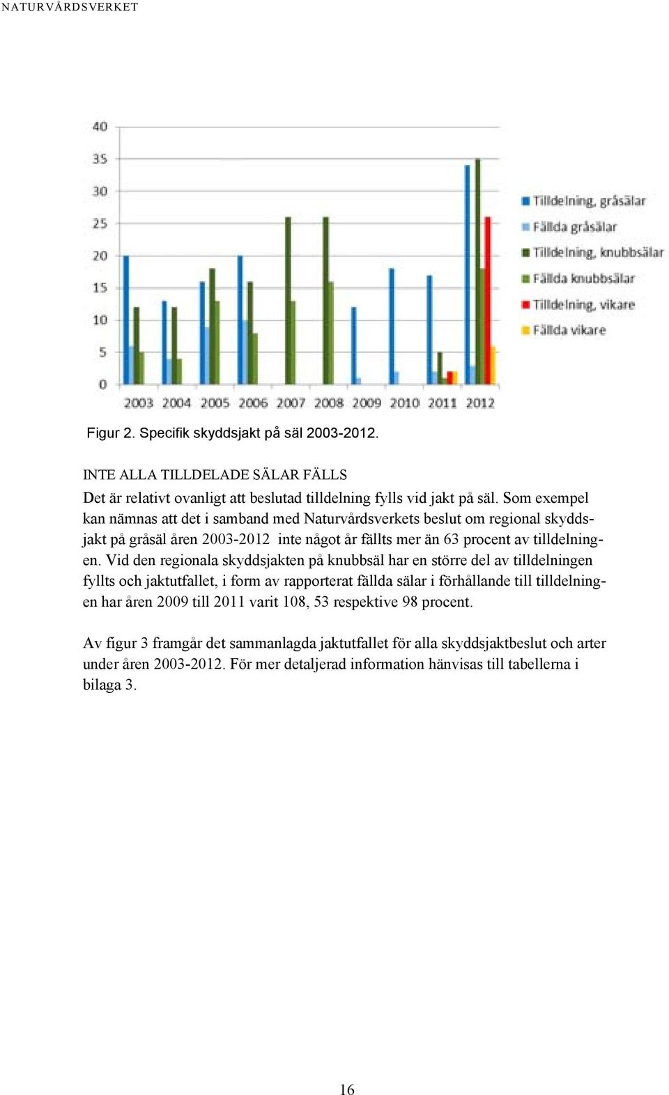 Vid den regionala skyddsjakten på knubbsäl har en större del av tilldelningen fyllts och jaktutfallet, i form av rapporterat fällda sälar i förhållande till tilldelningen har åren