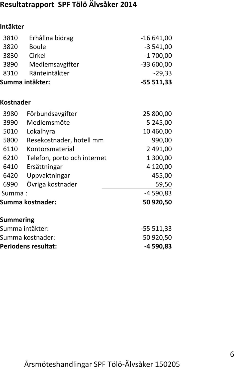 Resekostnader, hotell mm 990,00 6110 Kontorsmaterial 2 491,00 6210 Telefon, porto och internet 1 300,00 6410 Ersättningar 4 120,00 6420 Uppvaktningar 455,00