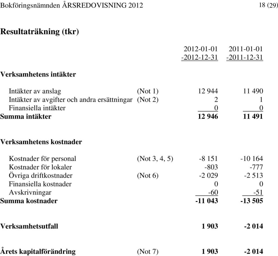 Verksamhetens kostnader Kostnader för personal (Not 3, 4, 5) -8 151-10 164 Kostnader för lokaler -803-777 Övriga driftkostnader (Not 6) -2 029-2