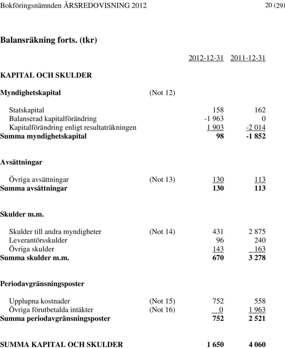 resultaträkningen 1 903-2 014 Summa myndighetskapital 98-1 852 Avsättningar Övriga avsättningar (Not 13) 130 113 Summa avsättningar 130 113 Skulder m.m. Skulder till andra myndigheter (Not 14) 431 2 875 Leverantörsskulder 96 240 Övriga skulder 143 163 Summa skulder m.