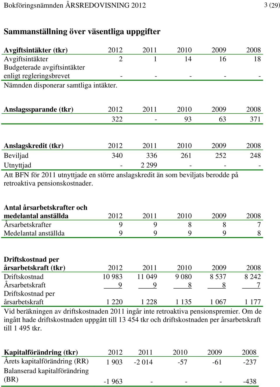 Anslagssparande (tkr) 2012 2011 2010 2009 2008 322-93 63 371 Anslagskredit (tkr) 2012 2011 2010 2009 2008 Beviljad 340 336 261 252 248 Utnyttjad - 2 299 - - - Att BFN för 2011 utnyttjade en större