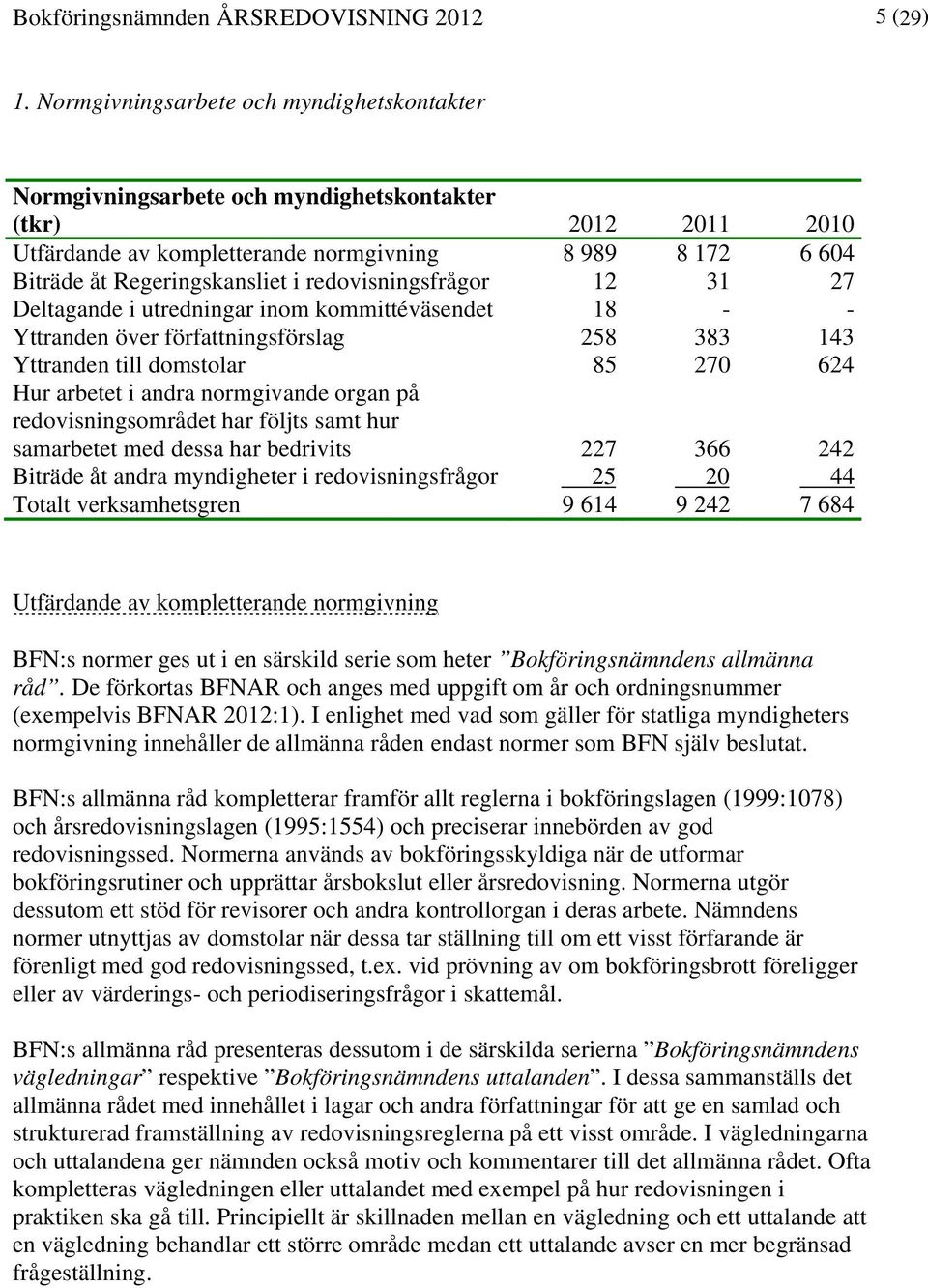 redovisningsfrågor 12 31 27 Deltagande i utredningar inom kommittéväsendet 18 - - Yttranden över författningsförslag 258 383 143 Yttranden till domstolar 85 270 624 Hur arbetet i andra normgivande