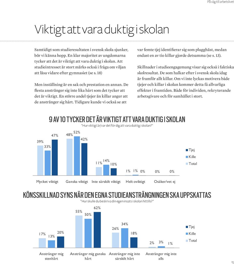 18) Men inställning är en sak och prestation en annan. De flesta anstränger sig inte lika hårt som det tycker att det är viktigt. En större andel tjejer än killar anger att de anstränger sig hårt.