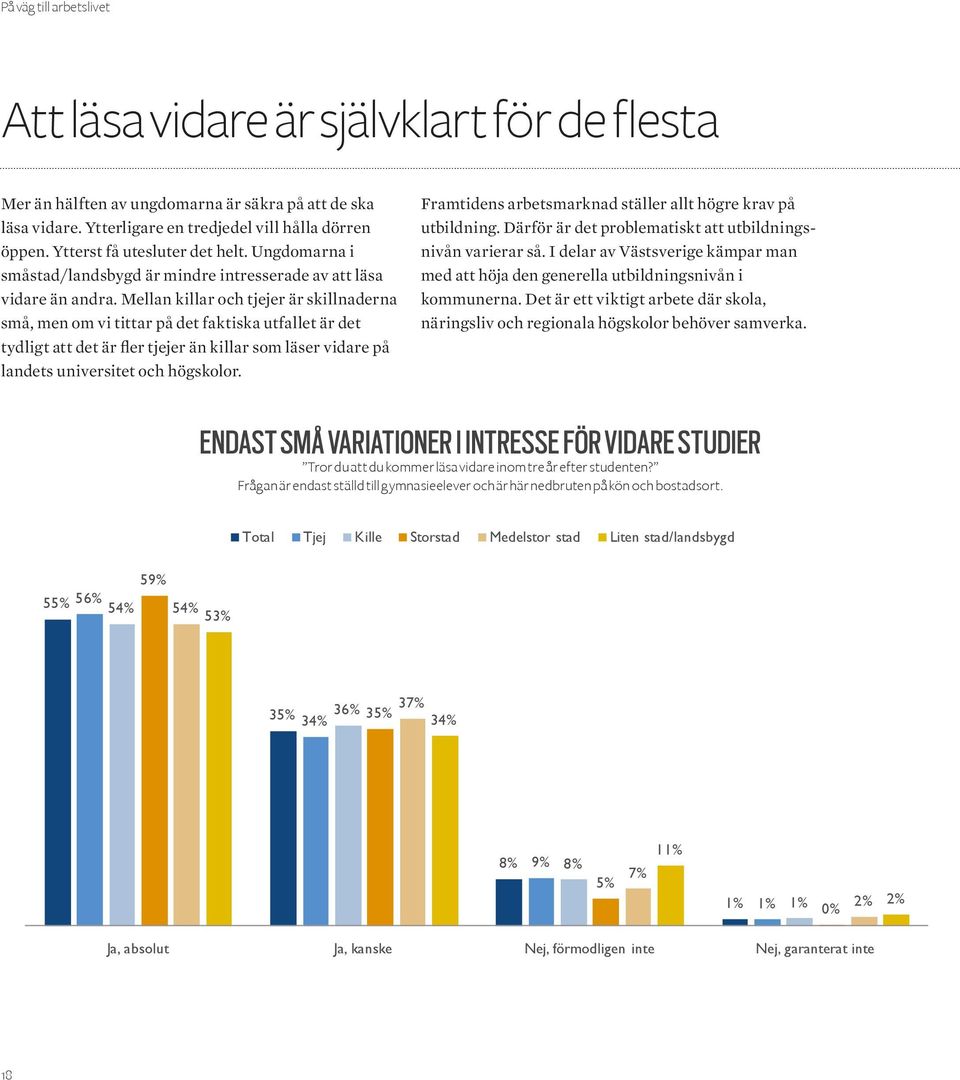 Mellan killar och tjejer är skillnaderna små, men om vi tittar på det faktiska utfallet är det tydligt att det är fler tjejer än killar som läser vidare på landets universitet och högskolor.