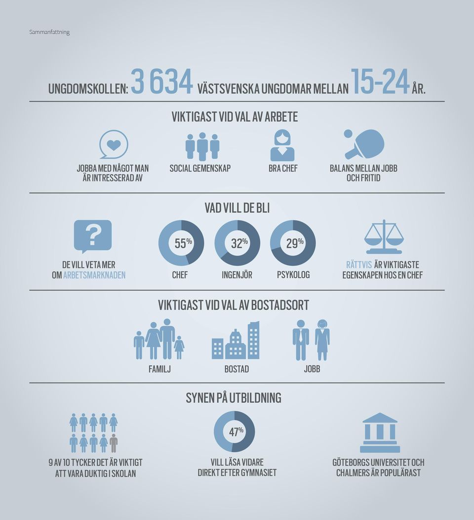 DE VILL VETA MER OM ARBETSMARKNADEN 55 % 32 % 29 % CHEF INGENJÖR PSYKOLOG VIKTIGAST VID VAL AV BOSTADSORT RÄTTVIS ÄR VIKTIGASTE