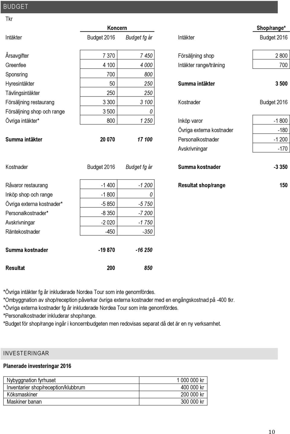 -1 800 Övriga externa kostnader -180 Summa intäkter 20 070 17 100 Personalkostnader -1 200 Avskrivningar -170 Kostnader Budget 2016 Budget fg år Summa kostnader -3 350 Råvaror restaurang -1 400-1 200