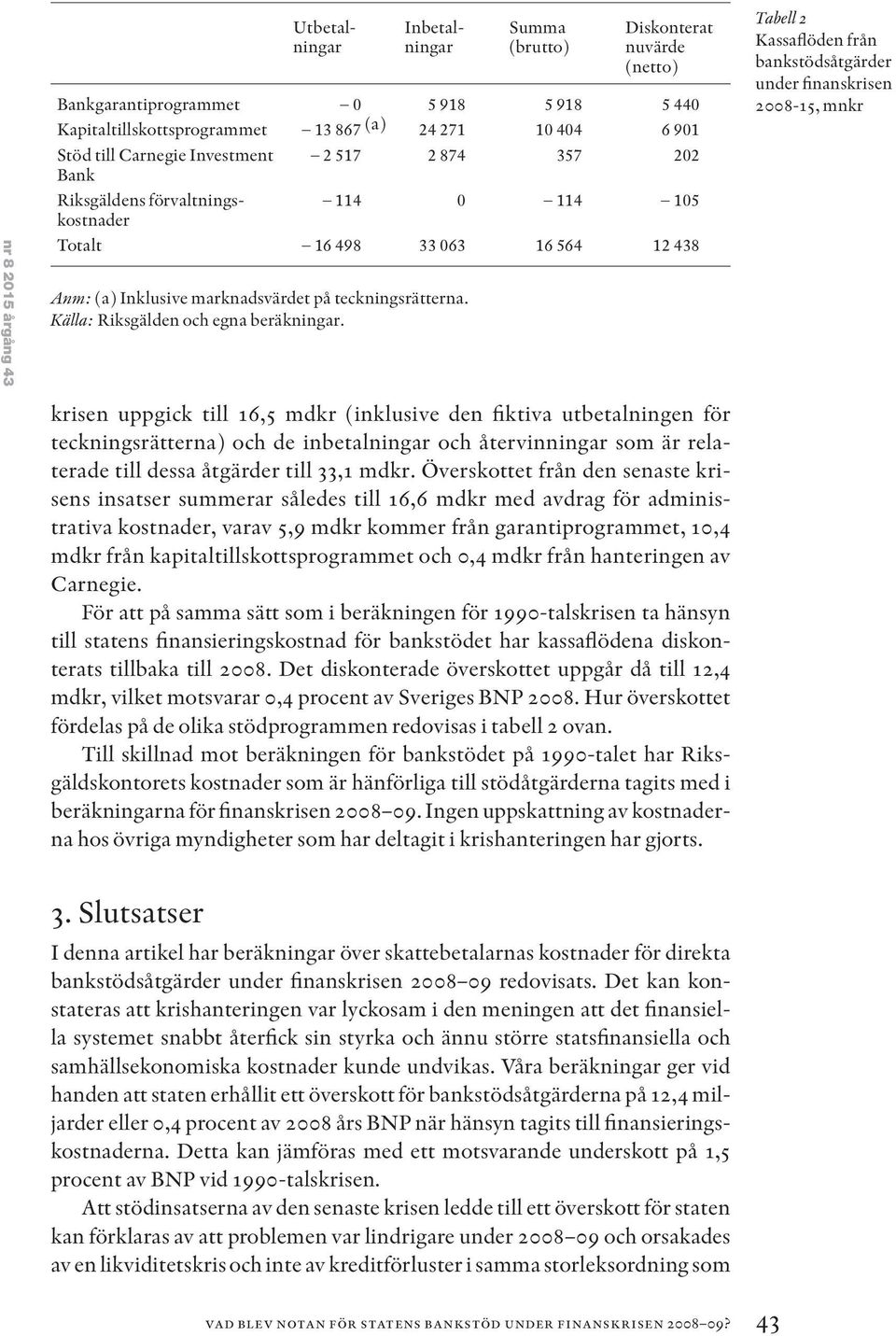 Riksgäldens förvaltningskostnader 114 0 114 105 Totalt 16 498 33 063 16 564 12 438 Tabell 2 Kassaflöden från bankstödsåtgärder under finanskrisen 2008-15, mnkr krisen uppgick till 16,5 mdkr