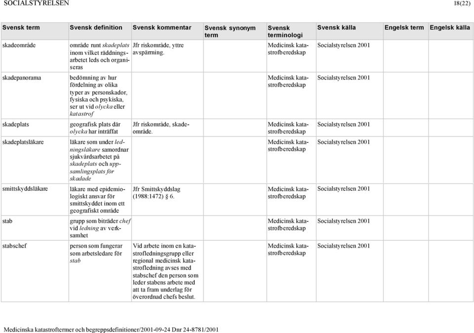 ledningsläkare samordnar sjukvårdsarbetet på skadeplats och uppsamlingsplats för skadade läkare med epidemiologiskt ansvar för smittskyddet inom ett geografiskt område grupp som biträder chef vid