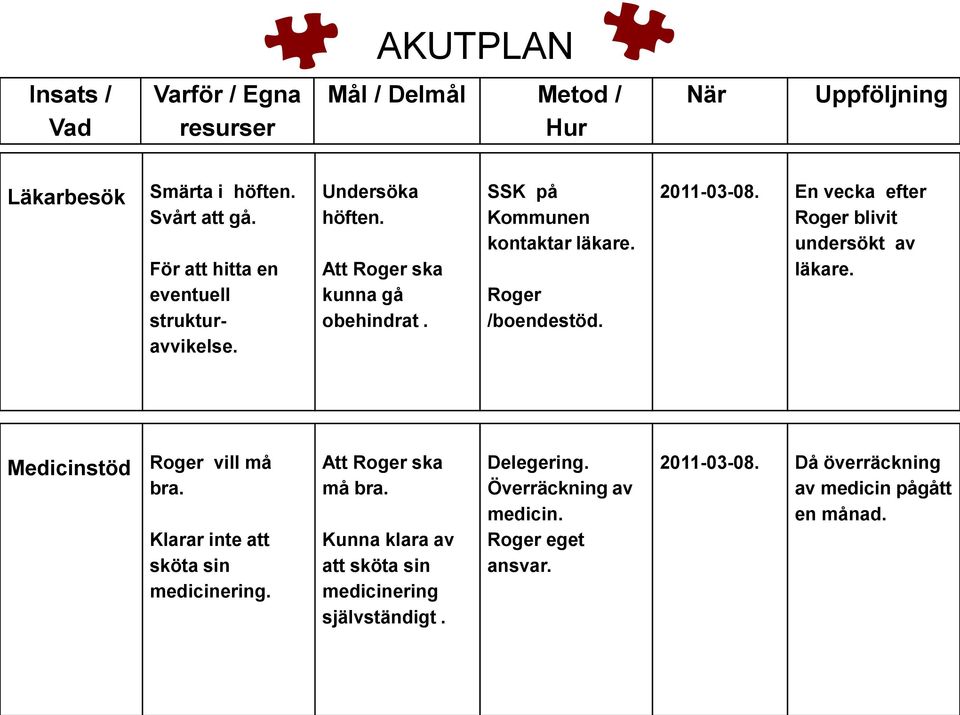 2011-03-08. En vecka efter Roger blivit undersökt av läkare. Medicinstöd Roger vill må bra. Klarar inte att sköta sin medicinering.