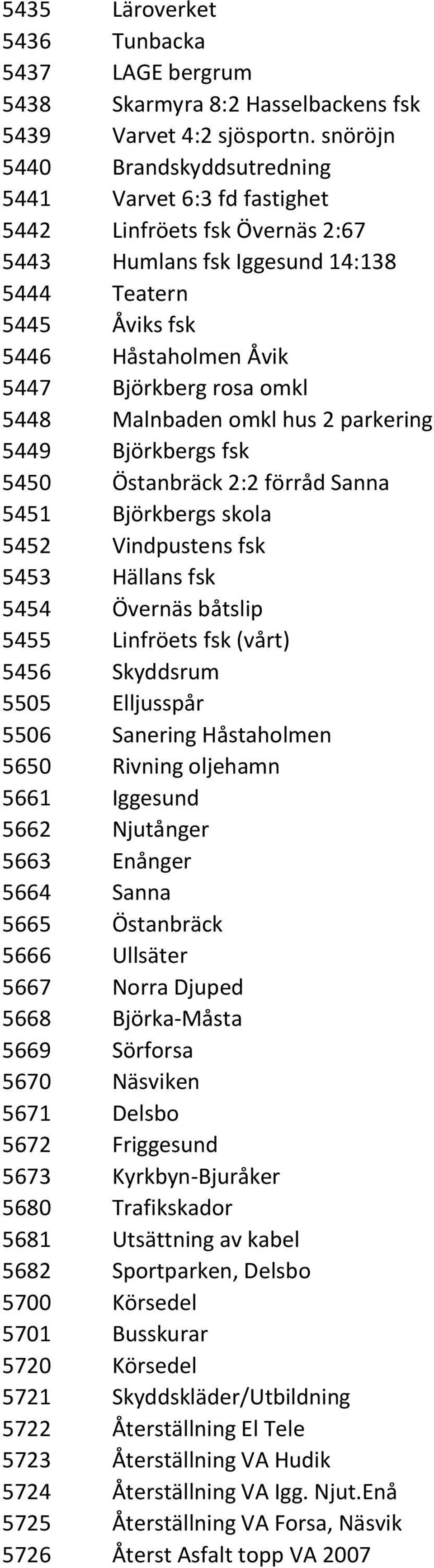 omkl 5448 Malnbaden omkl hus 2 parkering 5449 Björkbergs fsk 5450 Östanbräck 2:2 förråd Sanna 5451 Björkbergs skola 5452 Vindpustens fsk 5453 Hällans fsk 5454 Övernäs båtslip 5455 Linfröets fsk