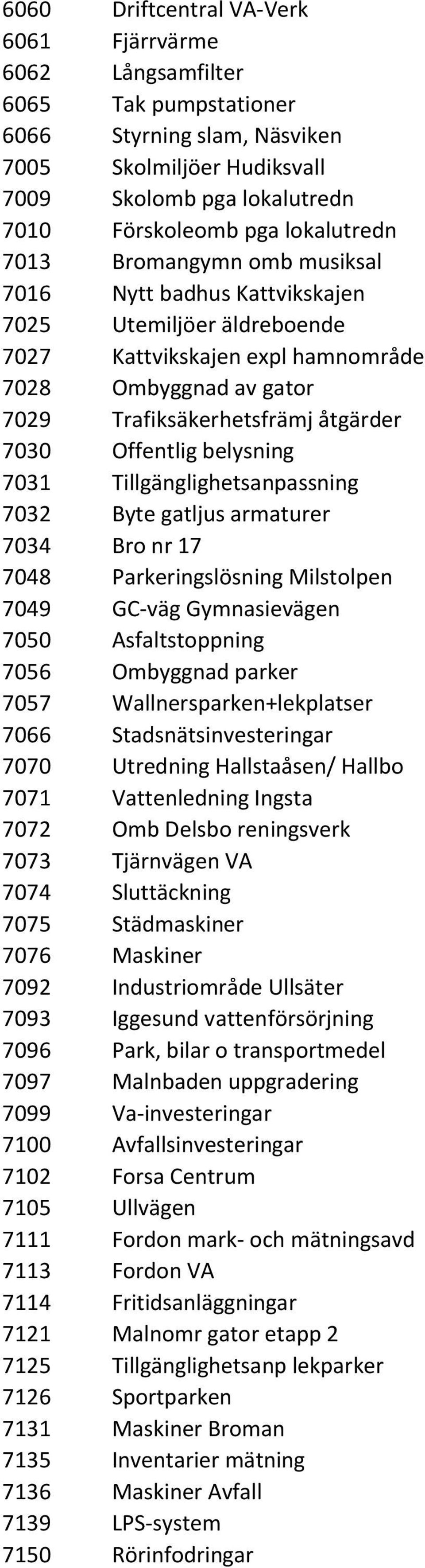 Offentlig belysning 7031 Tillgänglighetsanpassning 7032 Byte gatljus armaturer 7034 Bro nr 17 7048 Parkeringslösning Milstolpen 7049 GC-väg Gymnasievägen 7050 Asfaltstoppning 7056 Ombyggnad parker