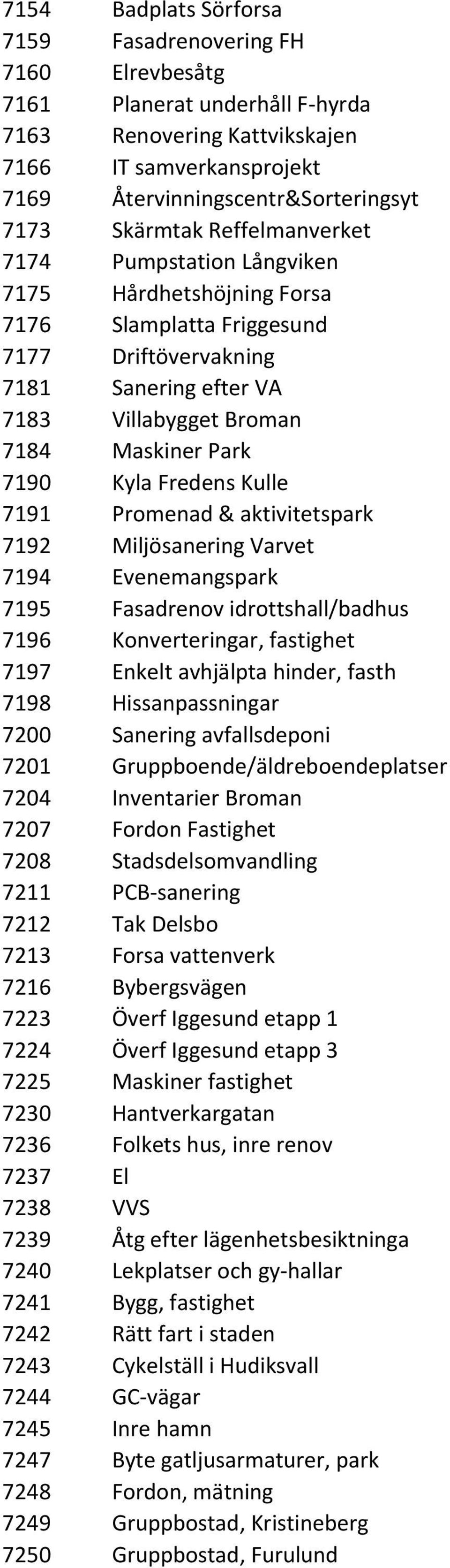 Kyla Fredens Kulle 7191 Promenad & aktivitetspark 7192 Miljösanering Varvet 7194 Evenemangspark 7195 Fasadrenov idrottshall/badhus 7196 Konverteringar, fastighet 7197 Enkelt avhjälpta hinder, fasth