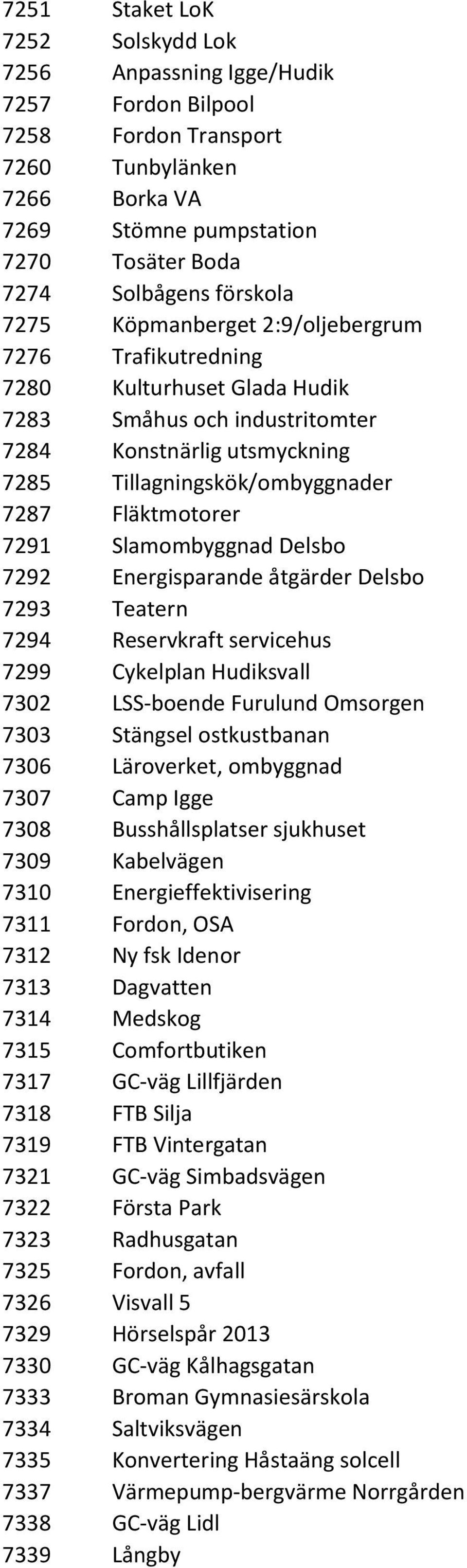 Slamombyggnad Delsbo 7292 Energisparande åtgärder Delsbo 7293 Teatern 7294 Reservkraft servicehus 7299 Cykelplan Hudiksvall 7302 LSS-boende Furulund Omsorgen 7303 Stängsel ostkustbanan 7306