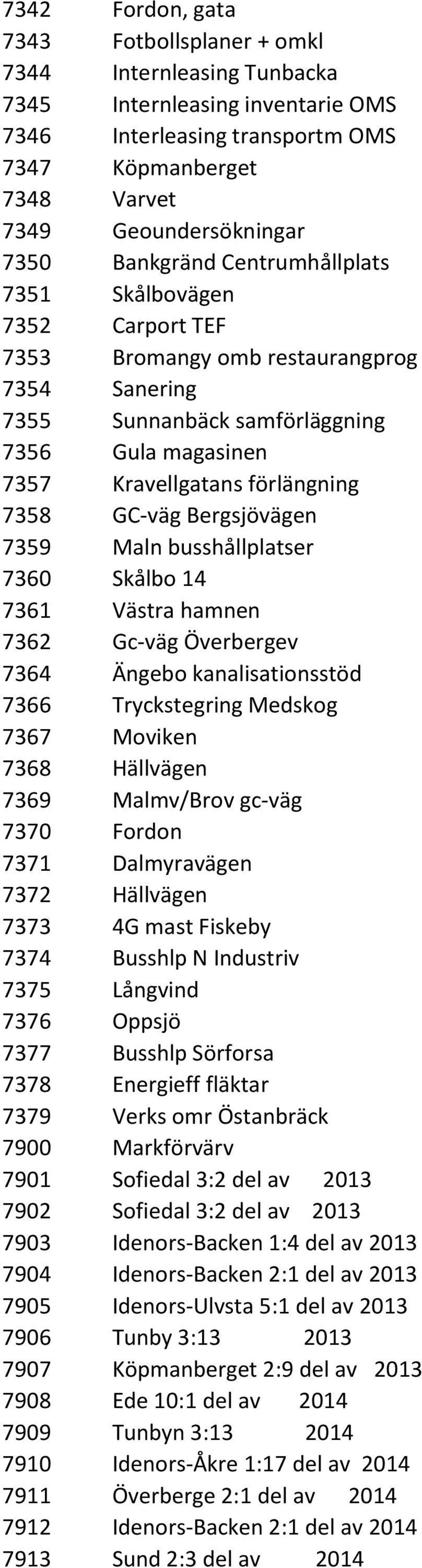 GC-väg Bergsjövägen 7359 Maln busshållplatser 7360 Skålbo 14 7361 Västra hamnen 7362 Gc-väg Överbergev 7364 Ängebo kanalisationsstöd 7366 Tryckstegring Medskog 7367 Moviken 7368 Hällvägen 7369