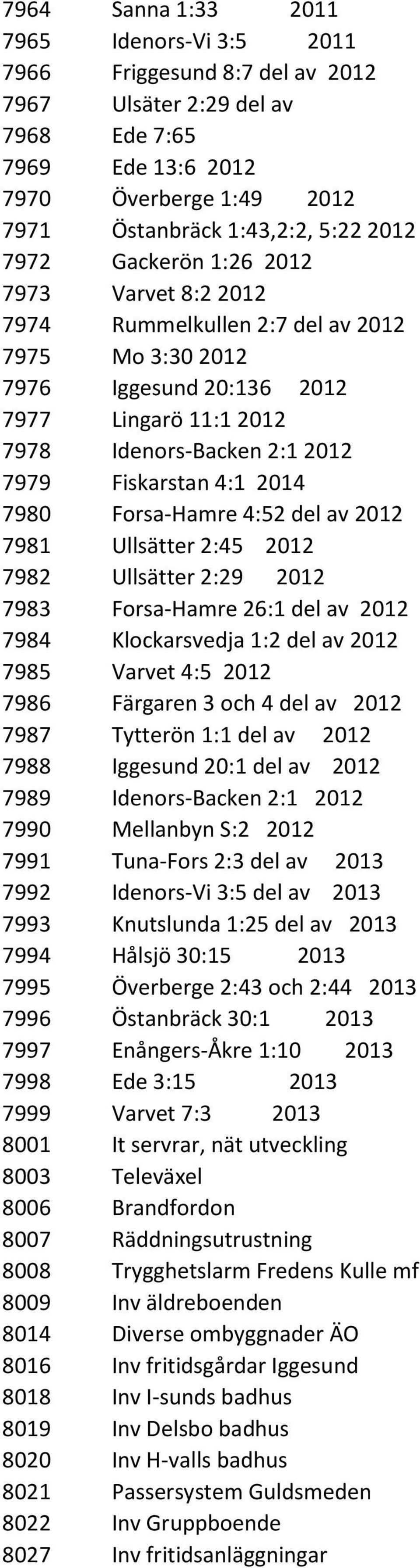 7980 Forsa-Hamre 4:52 del av 2012 7981 Ullsätter 2:45 2012 7982 Ullsätter 2:29 2012 7983 Forsa-Hamre 26:1 del av 2012 7984 Klockarsvedja 1:2 del av 2012 7985 Varvet 4:5 2012 7986 Färgaren 3 och 4 del