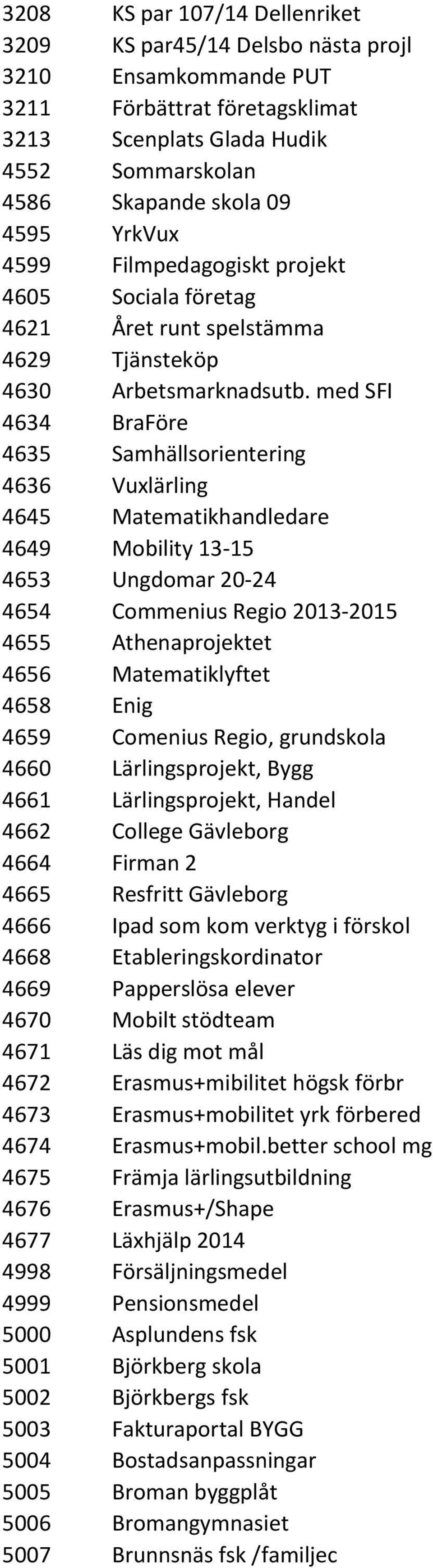 med SFI 4634 BraFöre 4635 Samhällsorientering 4636 Vuxlärling 4645 Matematikhandledare 4649 Mobility 13-15 4653 Ungdomar 20-24 4654 Commenius Regio 2013-2015 4655 Athenaprojektet 4656 Matematiklyftet