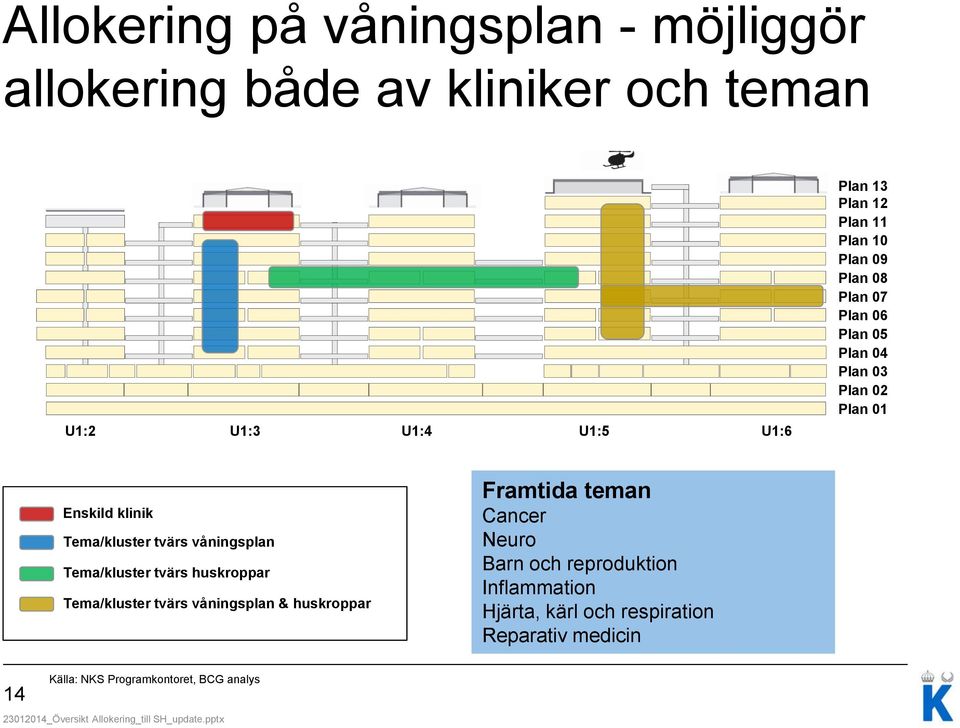 våningsplan Tema/kluster tvärs huskroppar Tema/kluster tvärs våningsplan & huskroppar Framtida teman Cancer Neuro Barn och reproduktion