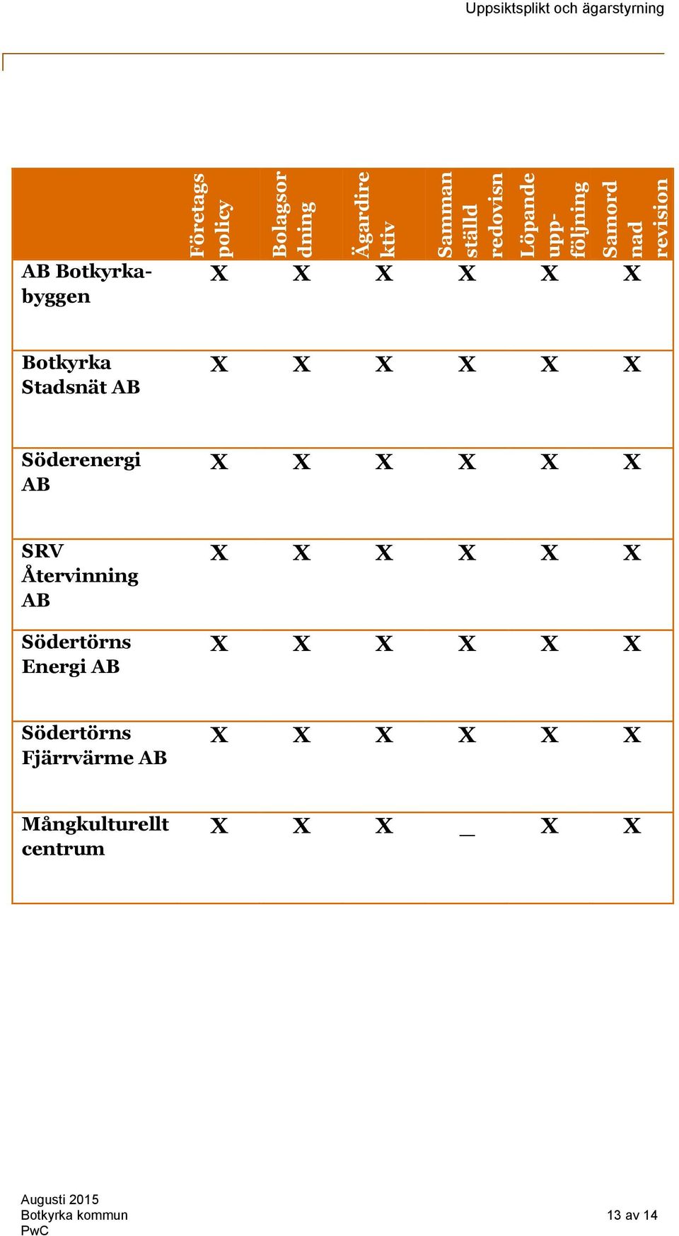 X X X X Söderenergi AB X X X X X X SRV Återvinning AB Södertörns Energi AB X X X X X X X X X X X X