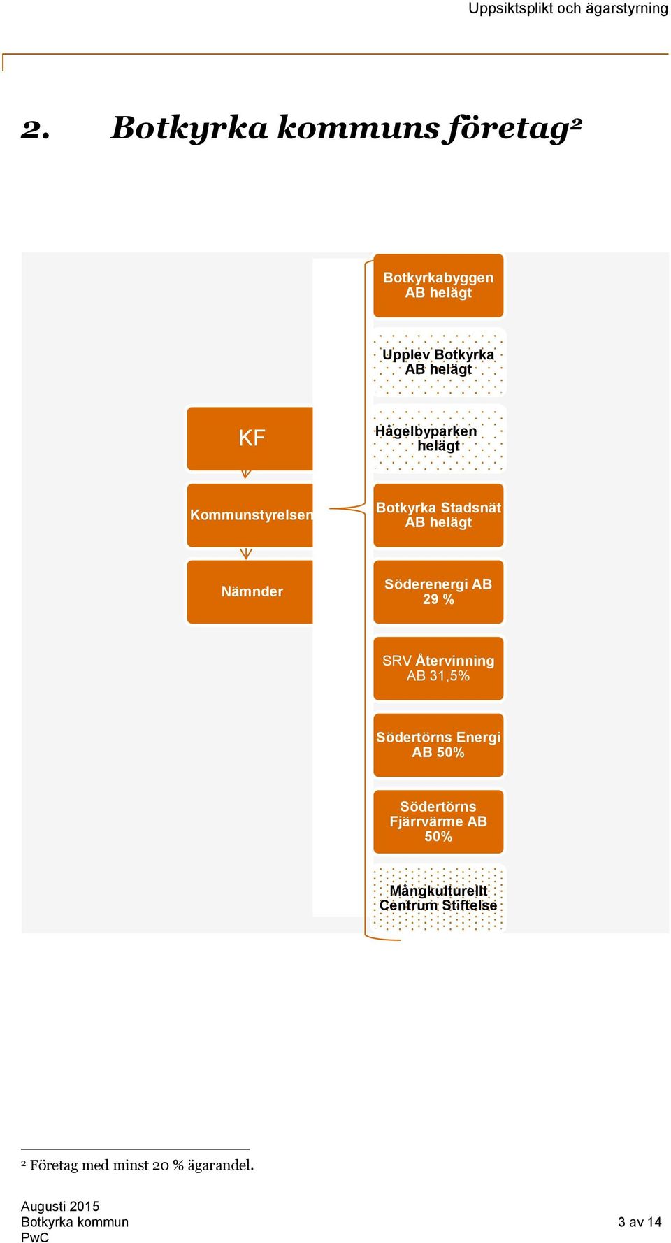 AB 29 % SRV Återvinning AB 31,5% Södertörns Energi AB 50% Södertörns Fjärrvärme AB 50%