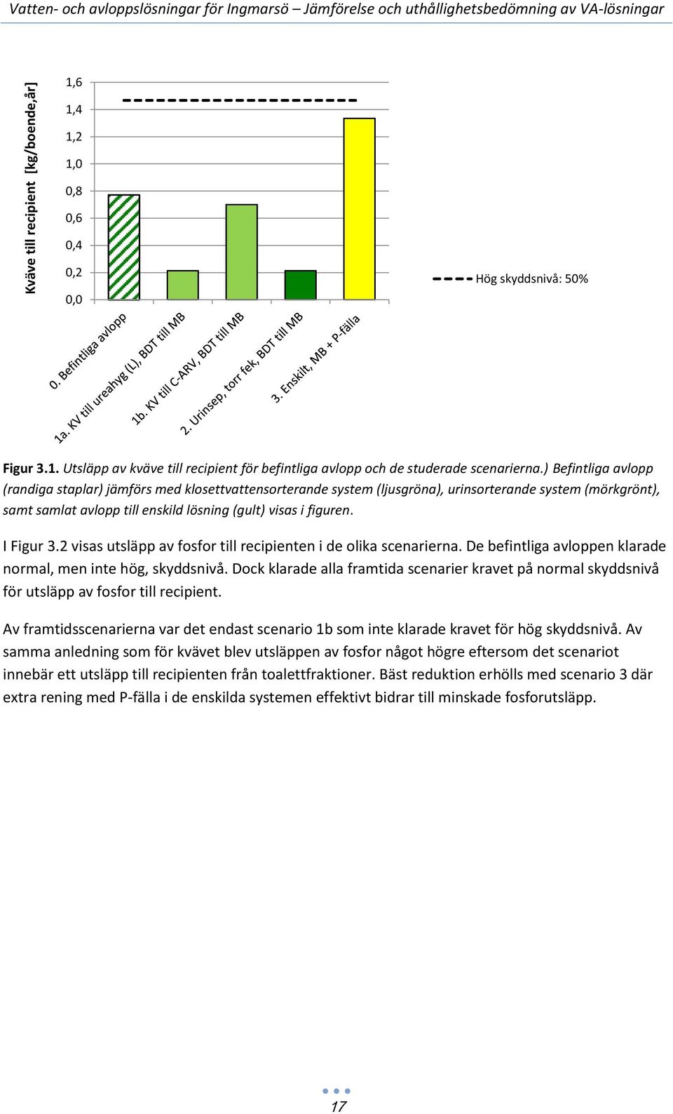 I Figur 3.2 visas utsläpp av fosfor till recipienten i de olika scenarierna. De befintliga avloppen klarade normal, men inte hög, skyddsnivå.