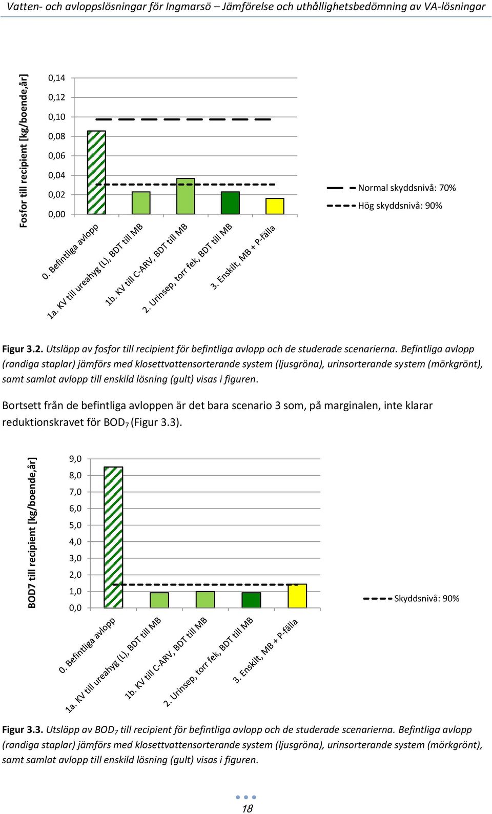 Bortsett från de befintliga avloppen är det bara scenario 3 som, på marginalen, inte klarar reduktionskravet för BOD 7 (Figur 3.3).