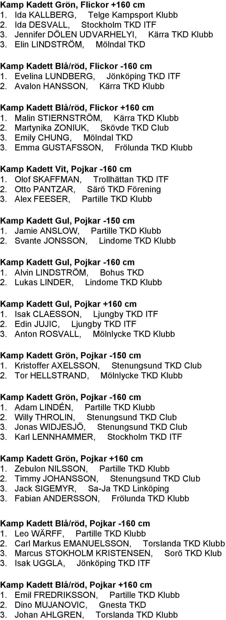 Malin STIERNSTRÖM, Kärra TKD Klubb 2. Martynika ZONIUK, Skövde TKD Club 3. Emily CHUNG, Mölndal TKD 3. Emma GUSTAFSSON, Frölunda TKD Klubb Kamp Kadett Vit, Pojkar -160 cm 1.