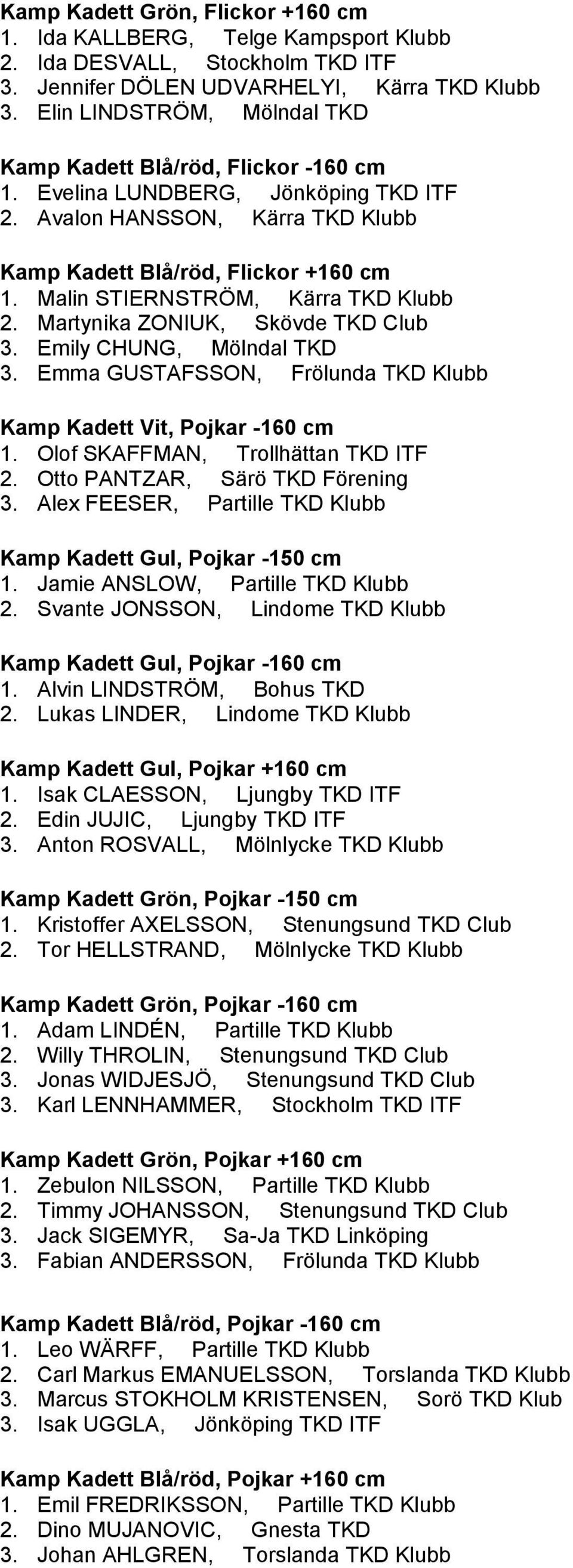 Malin STIERNSTRÖM, Kärra TKD Klubb 2. Martynika ZONIUK, Skövde TKD Club 3. Emily CHUNG, Mölndal TKD 3. Emma GUSTAFSSON, Frölunda TKD Klubb Kamp Kadett Vit, Pojkar -160 cm 1.