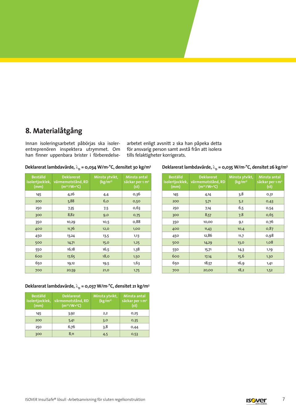 Deklarerat lambdavärde, D = 0,034 W/m C, densitet 30 kg/m 3 Beställd isolertjocklek, (mm) Deklarerat värmemotstånd, RD (m 20 /W 0 C) Minsta ytvikt, (kg/m 2) Minsta antal säckar per 1 m 2 (st) 145