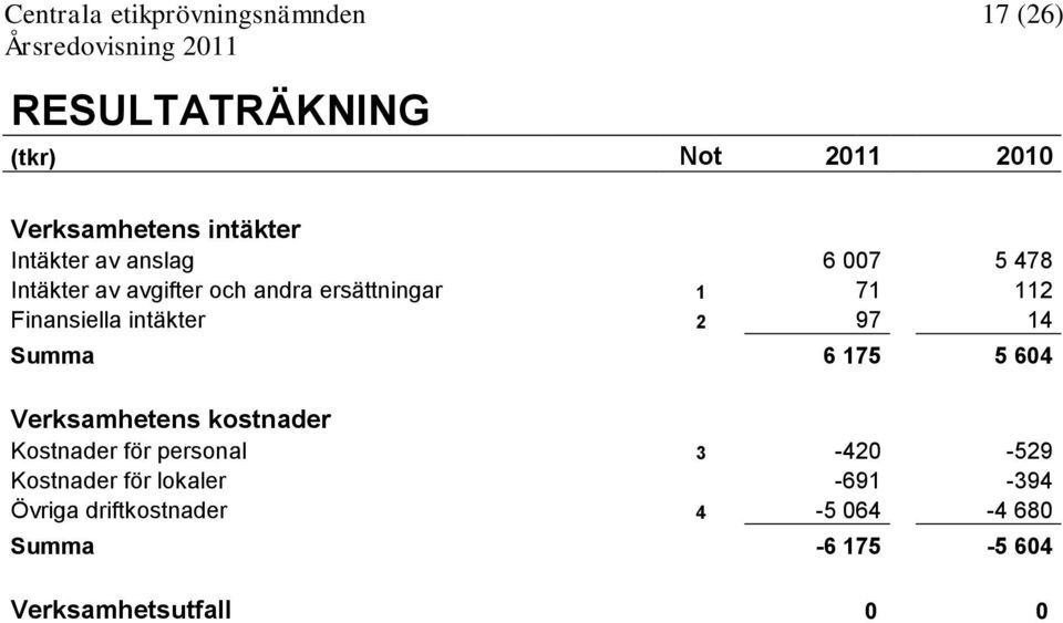 14 Summa 6 175 5 604 Verksamhetens kostnader Kostnader för personal 3-420 -529 Kostnader