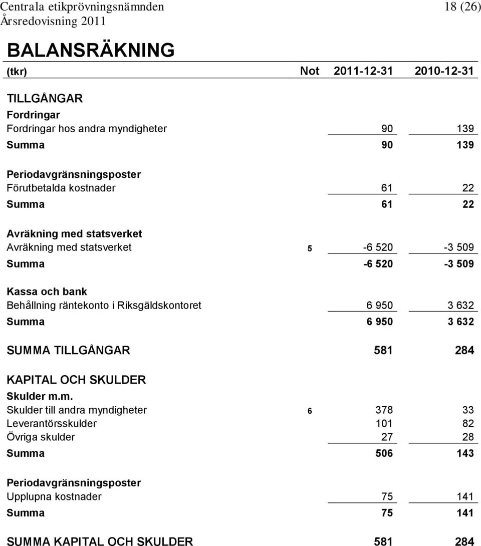 räntekonto i Riksgäldskontoret 6 950 3 632 Summ