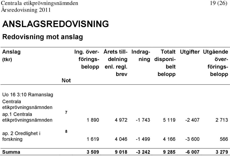 belt föringsbrev belopp belopp Not Uo 16 3:10 Ramanslag Centrala etikprövningsnämnden ap.