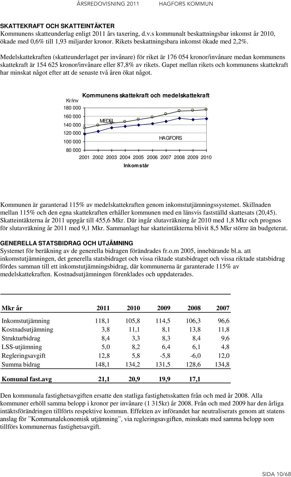 Medelskattekraften (skatteunderlaget per invånare) för riket är 176 054 kronor/invånare medan kommunens skattekraft är 154 625 kronor/invånare eller 87,8% av rikets.