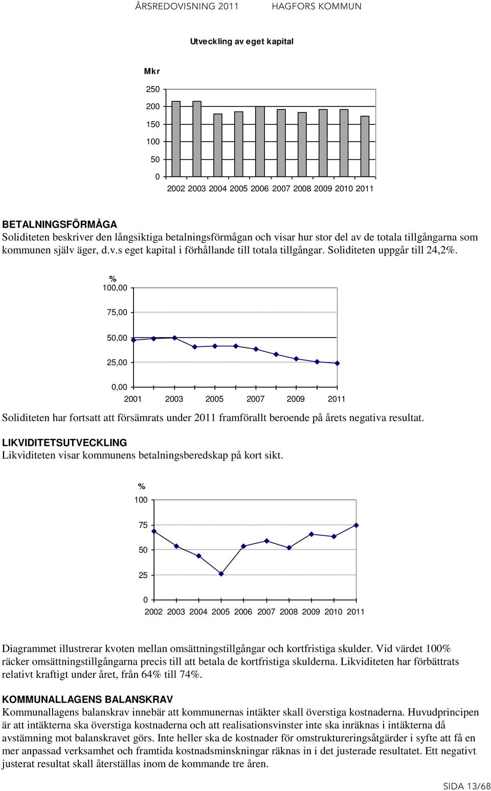 % 100,00 75,00 50,00 25,00 0,00 2001 2003 2005 2007 2009 2011 Soliditeten har fortsatt att försämrats under 2011 framförallt beroende på årets negativa resultat.