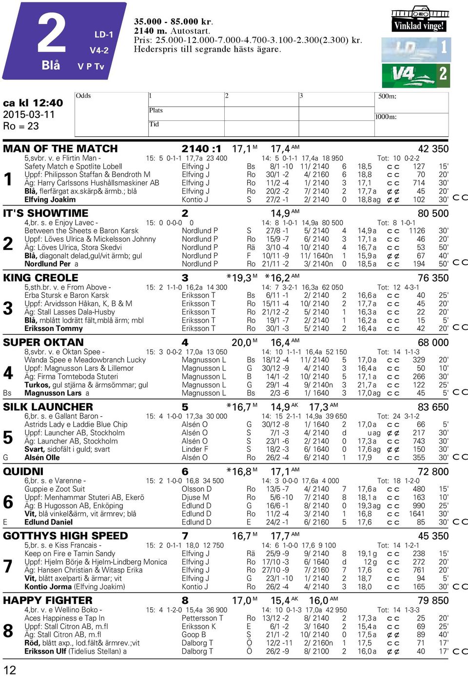 e Flirtin Man - 15: 5 0-1-1 17,7a 23 400 14: 5 0-1-1 17,4a 18 950 Tot: 10 0-2-2 Safety Match e Spotlite Lobell Elfving J Bs 8/1-10 11/ 2140 6 18,5 cc 127 15' Uppf: Philipsson Staffan & Bendroth M