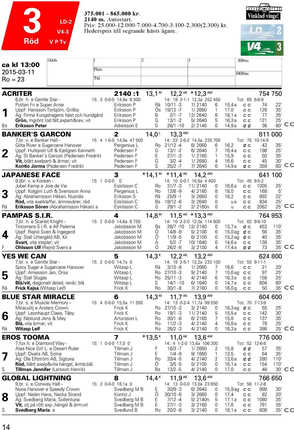 e Gentle Star - 15: 3 0-0-0 14,9a 6 300 14: 19 3-1-1 12,3a 252 450 Tot: 65 8-6-8 Puttan Fri e Super Arnie Eriksson P Rä 10/11-3 7/ 2140 6 15,4 a cc 74 22' Uppf: Hansson Torbjörn, Grillby Eriksson P