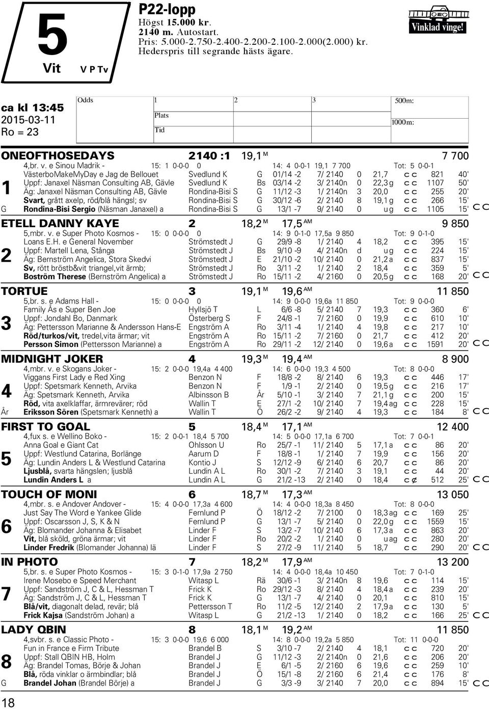 e Sinou Madrik - 15: 1 0-0-0 0 14: 4 0-0-1 19,1 7 700 Tot: 5 0-0-1 VästerboMakeMyDay e Jag de Bellouet Svedlund K G 01/14-2 7/ 2140 0 21,7 cc 821 40' Uppf: Janaxel Näsman Consulting AB, Gävle