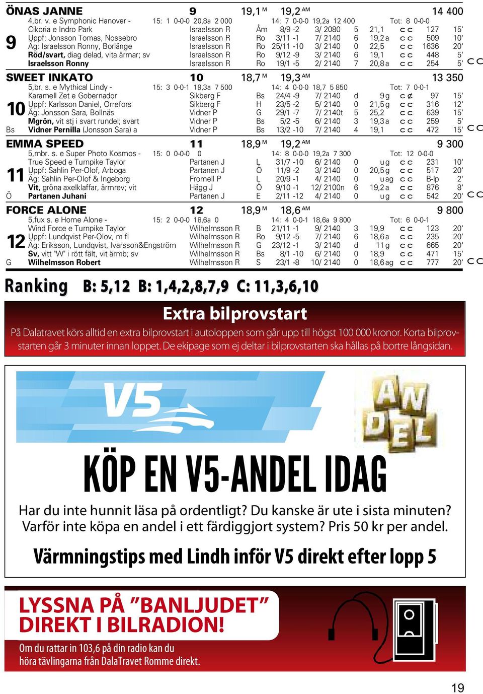 3/11-1 7/ 2140 6 19,2 a cc 509 10' 9 Äg: Israelsson Ronny, Borlänge Israelsson R Ro 25/11-10 3/ 2140 0 22,5 cc 1636 20' Röd/svart, diag delad, vita ärmar; sv Israelsson R Ro 9/12-9 3/ 2140 6 19,1 cc