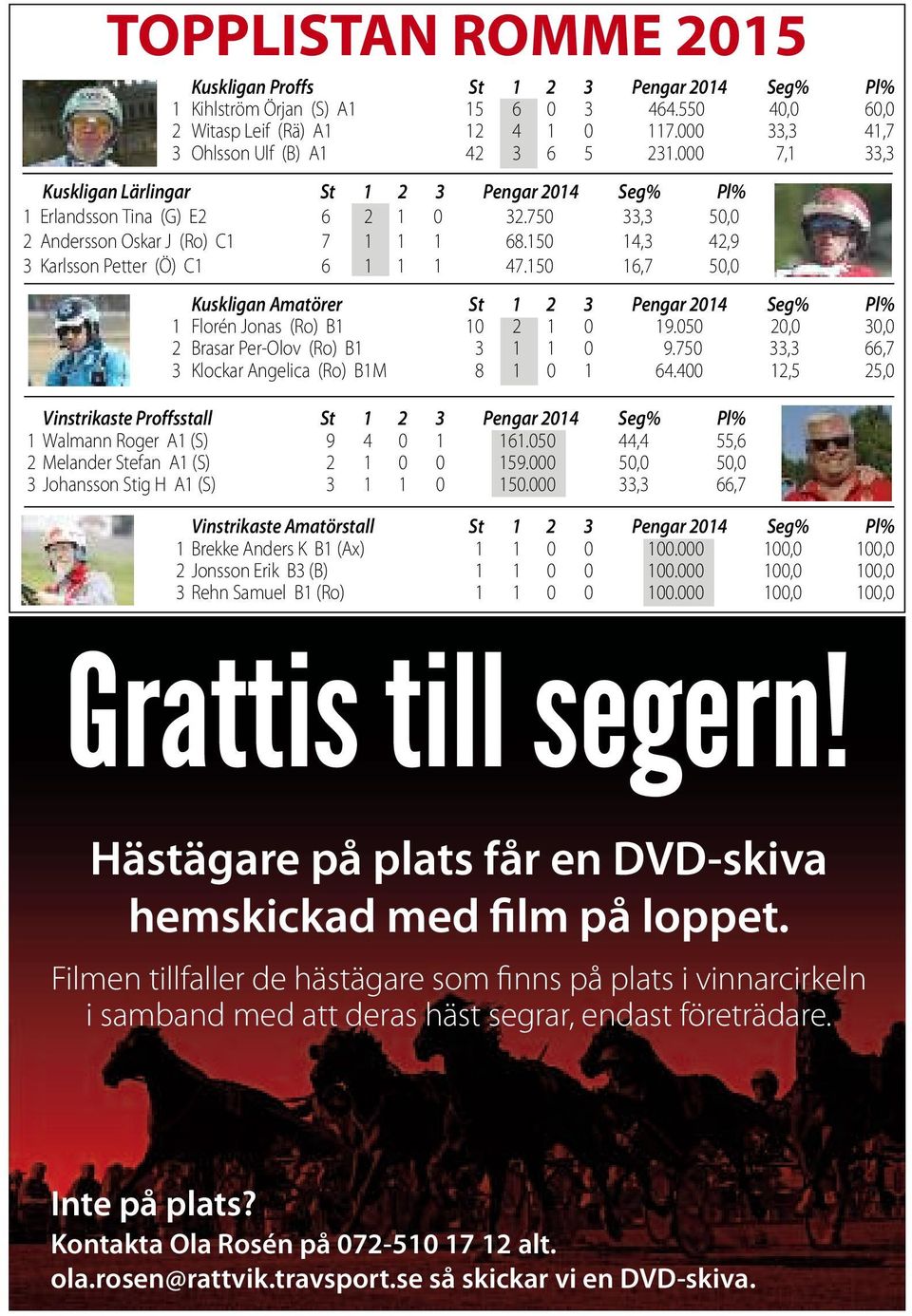 150 14,3 42,9 3 Karlsson Petter (Ö) C1 6 1 1 1 47.150 16,7 50,0 Kuskligan Amatörer St 1 2 3 Pengar 2014 Seg% Pl% 1 Florén Jonas (Ro) B1 10 2 1 0 19.050 20,0 30,0 2 Brasar Per-Olov (Ro) B1 3 1 1 0 9.