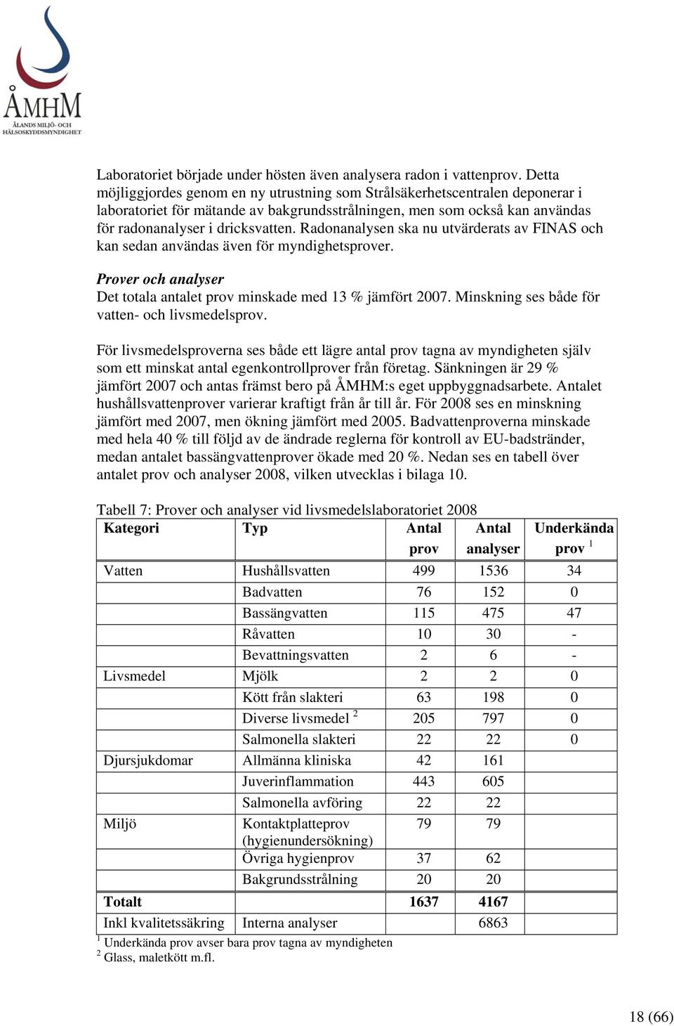 Radonanalysen ska nu utvärderats av FINAS och kan sedan användas även för myndighetsprover. Prover och analyser Det totala antalet prov minskade med 13 % jämfört 2007.