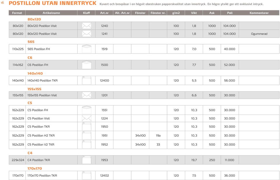 000 C6 114x162 C6 Postillon FH 1 120 7,7 52.000 1x1 1x1 1x1 Postillon TKR 120 120 5,5 56.000 5x5 5x5 5x5 Postillon Visit 1201 120 6,6 30.000 C5 C5 Postillon FH 51 120 10,3 30.