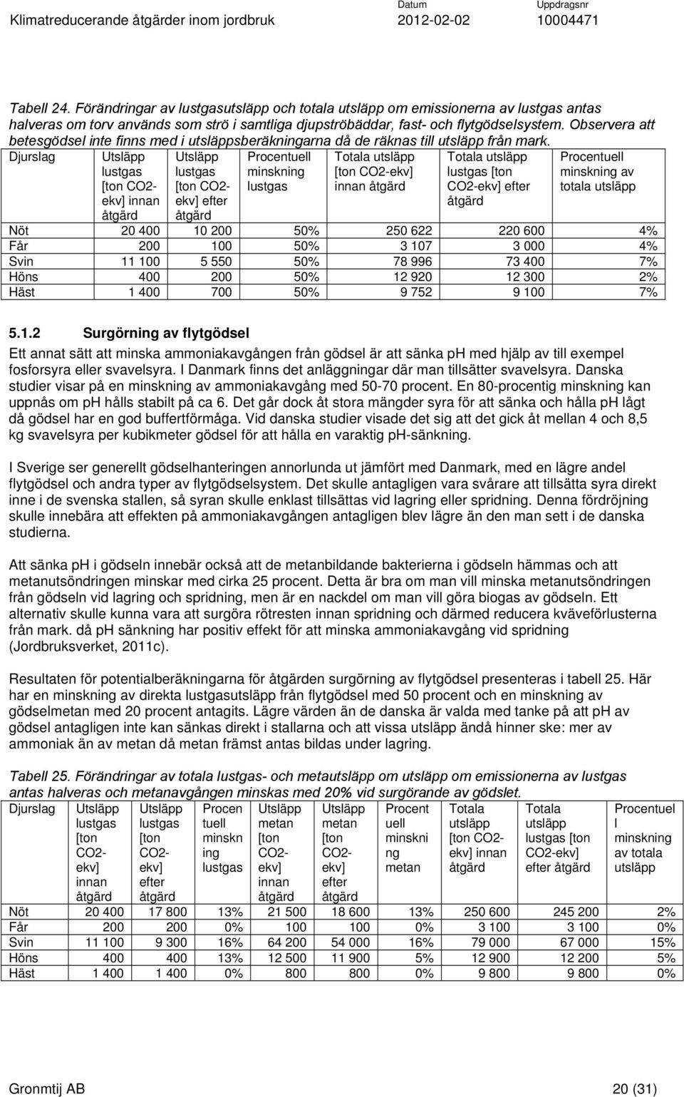 Djurslag Utsläpp lustgas [ton CO2- ekv] innan åtgärd Utsläpp lustgas [ton CO2- ekv] efter åtgärd Procentuell minskning lustgas Totala utsläpp [ton CO2-ekv] innan åtgärd Totala utsläpp lustgas [ton