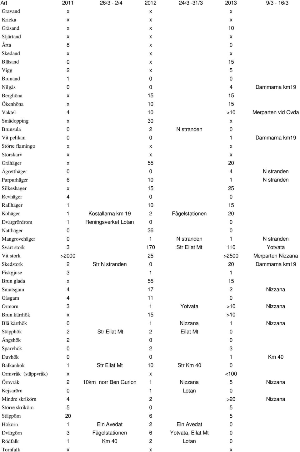 Ägretthäger 0 0 4 N stranden Purpurhäger 6 10 1 N stranden Silkeshäger x 15 25 Revhäger 4 0 0 Rallhäger 1 10 15 Kohäger 1 Kostallarna km 19 2 Fågelstationen 20 Dvärgrördrom 1 Reningsverket Lotan 0 0