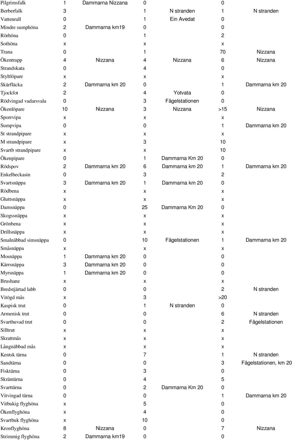 Nizzana >15 Nizzana Sporrvipa x x x Sumpvipa 0 0 1 Dammarna km 20 St strandpipare x x x M strandpipare x 3 10 Svartb strandpipare x x 10 Ökenpipare 0 1 Dammarna Km 20 0 Rödspov 2 Dammarna km 20 6