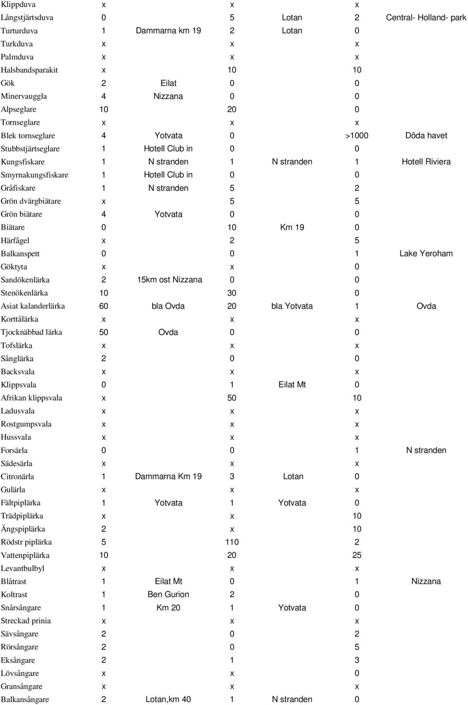 Smyrnakungsfiskare 1 Hotell Club in 0 0 Gråfiskare 1 N stranden 5 2 Grön dvärgbiätare x 5 5 Grön biätare 4 Yotvata 0 0 Biätare 0 10 Km 19 0 Härfågel x 2 5 Balkanspett 0 0 1 Lake Yeroham Göktyta x x 0